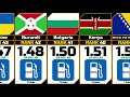 Diesel Price (1 Liter) from Different Countries