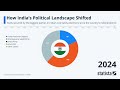 How India's Political Landscape Shifted: Statista Racing Bar Animation