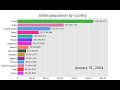 Urban Population by Country