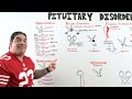 Pituitary Disorders | Clinical Medicine