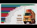 The Largest Truck Manufacturer Country in The World