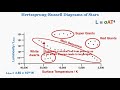 Hertzsprung-Russell Diagrams of Stars - IB Physics