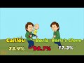 Caillou Vs Boris but I added my fan made Smash bros Bar percentage