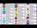 Ariana Grande hits 52.6M - Top 50 YouTube Live Sub Count