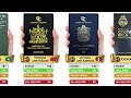 Most Powerful Passport In the World 2024 | Passport ranking 2024 | All Country ,Destination Compare.