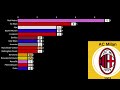 UEFA Champions League All Winners | 1956-2024