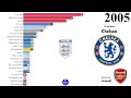 English Football Champions(1889-2023) - Sports Data Reupload