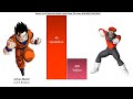 Gohan Vs All Android Power Levels Over the Years