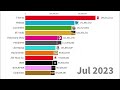 Most Subscribed YouTube Channels | 2005-2024 | Updated