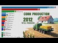 Top Countries By Corn Production in The World