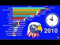 Ethnic Groups of the United States 1820-2024  US