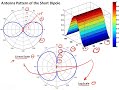 4.3 Antenna Properties & Terminology