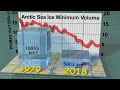 Arctic Sea Ice Minimum Volumes 1979-2018