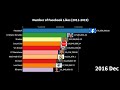 Most Popular Facebook Pages 2011 - 2019