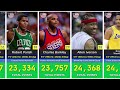 🏀 Best Point Leaders In The NBA Of All Time | Career Scoring Leaders