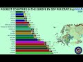 Poorest Countries in the Europe by GDP Per Capita