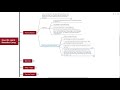 How We Learn - Benedict Carey (Mind Map Book Summary)