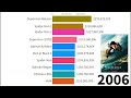 Most Expensive SUPERHERO Movies in History