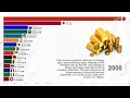 Foreign Reserves By Country Including Gold