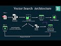 Vector Search Architecture in RAG application development | Each One Teach One