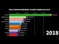Top 10 Twitch Streamers by Most Viewed (2014-2019)