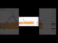 ICT Trend line liquidity live trading