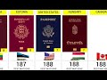 Most Powerful Passports in The World 2024 | 199 Countries Compared