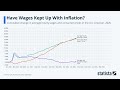 Have Wages Kept Up With Inflation?: Statista Racing Bar Animation