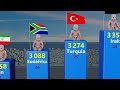 Countries by Births Rate per day - 195 Countries Compared