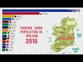 Foreign Born Immigrants Groups Living in The Ireland