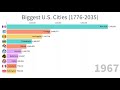 Biggest US Cities (1776-2035)