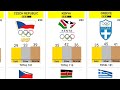 All-Time Most Successful Country by Won Olympics Medals - (Summer + Winter)