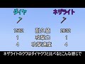 【マイクラ】意外にも不人気だったゴミアイテム選手権で謎すぎるブロックが.. ～使われてそうで実は全く使われていないアイテム10選～【マインクラフト】【まいくら】【コマンド】【統合版】【雑学】【豆知識】