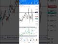 Pounds/Dollar Market Analysis for today