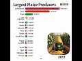 📊World Largest Maize Producers | 1961 - 2021