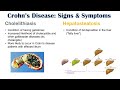 Crohn’s Disease Signs and Symptoms (& Why They Occur), and Complications & Deficiencies