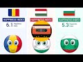 Romania vs Hungary vs Bulgaria - Country Comparison