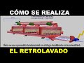 El proceso de Retrolavado