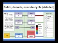 Computer Architecture - Fetch, Decode, Execute Cycle (detailed)