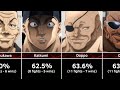 How Often Do Baki Characters Win Battles? | Grappler Baki