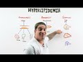 Hyperlipidemia | Clinical Medicine