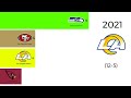 All NFC WEST WINNERS 2002 2023 Post Realignment