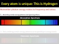 Electron excitation, emission and absorption spectra