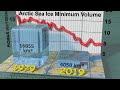 Arctic Sea Ice Minimum Volumes 1979-2019