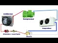 Cours froid 01 - De quoi est composé un circuit fluidique en réfrigération