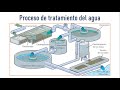 Métodos de tratamiento de aguas residuales