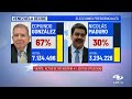 Así quedaron los resultados de las elecciones en Venezuela, según la oposición: 67% para González