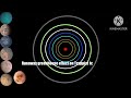 History of the Trappist 1 system