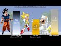 Goku VS Sonic VS Mario POWER LEVELS Over The Years - DB / DBZ / DBS / Sonic / Mario
