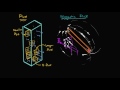 Flux and magnetic flux